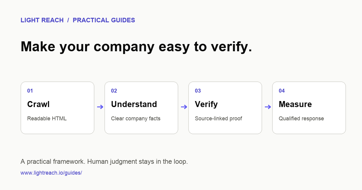 AI search visibility framework: crawl readable HTML, understand clear company facts, verify source-linked proof, and measure qualified response.