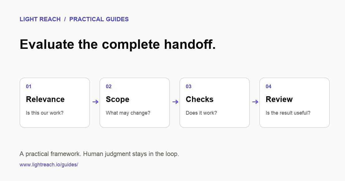 Coding agent evaluation framework: assess task relevance, permitted scope, verification checks, and usefulness through human review.