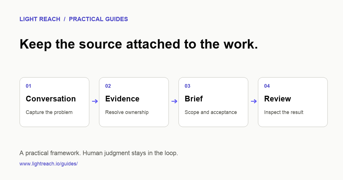 Engineering brief framework: capture the conversation, resolve evidence and ownership, define scope and acceptance, and review the result.