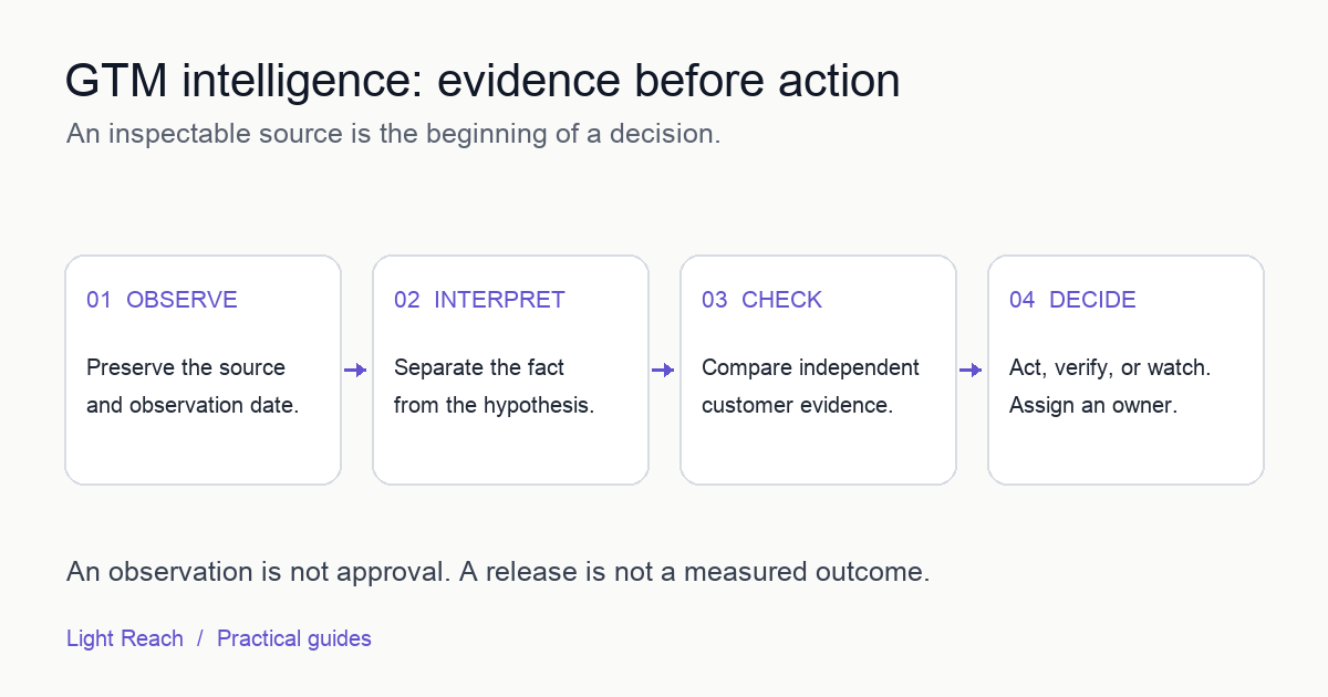 GTM evidence workflow: preserve the observation and source, separate interpretation, check against customer evidence, and approve a decision.