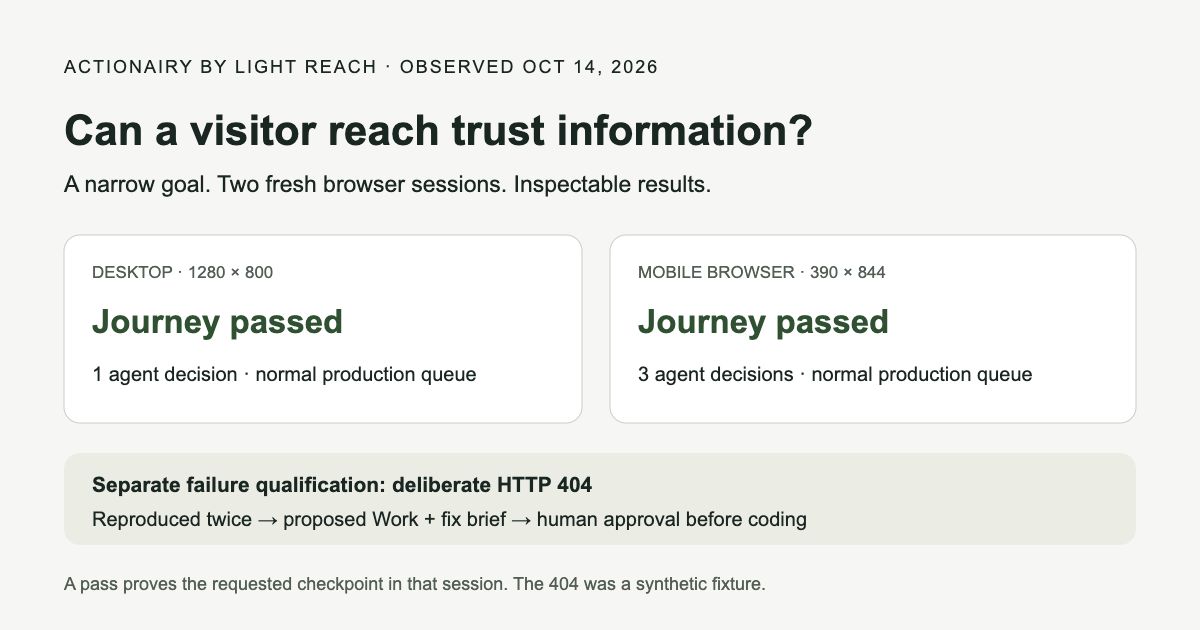 Two public-browser runs reached the trust page: desktop at 1280 by 800 and mobile at 390 by 844. A separate deliberate 404 was reproduced twice.